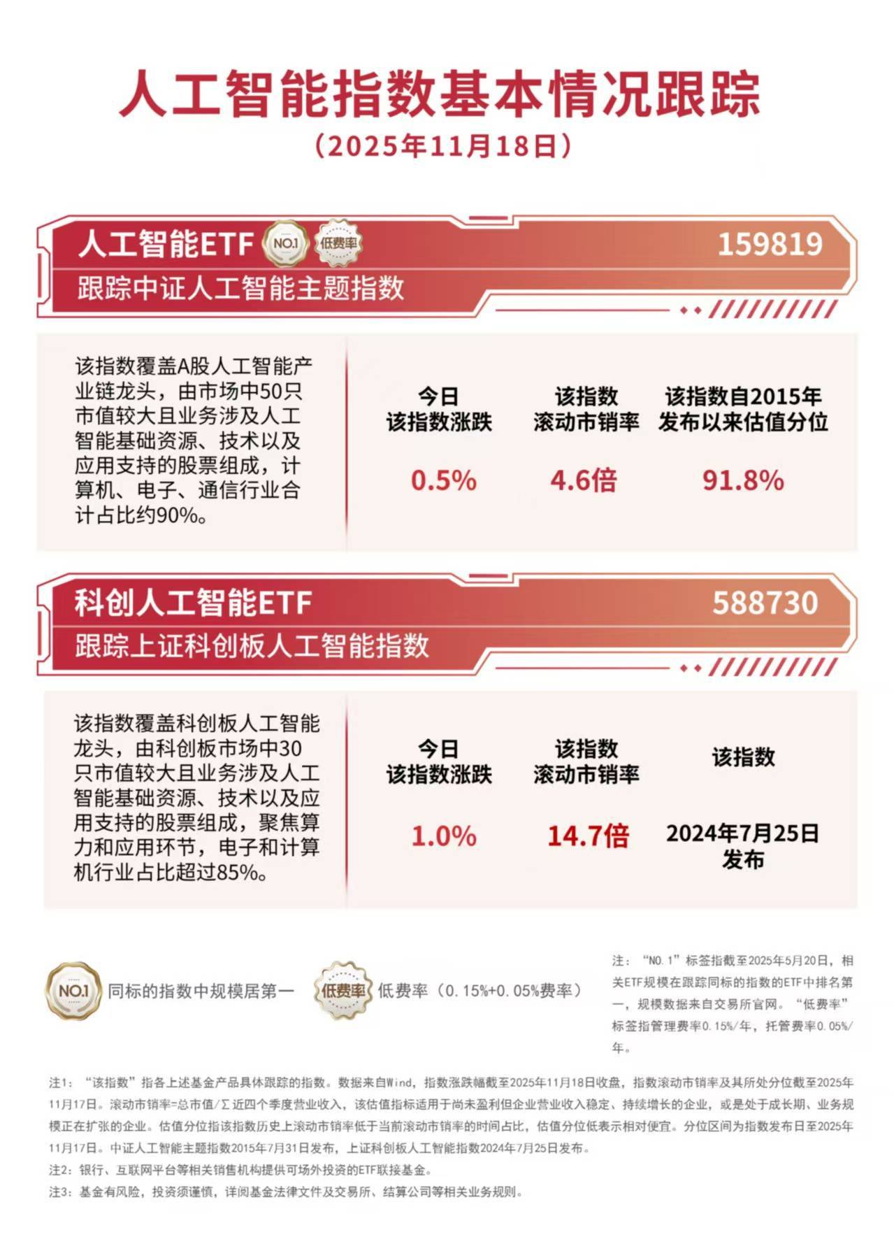 人工智慧指數震盪上行，關注人工智慧ETF（159819）、科創人工智慧ETF（588730）投資價值:人工智慧