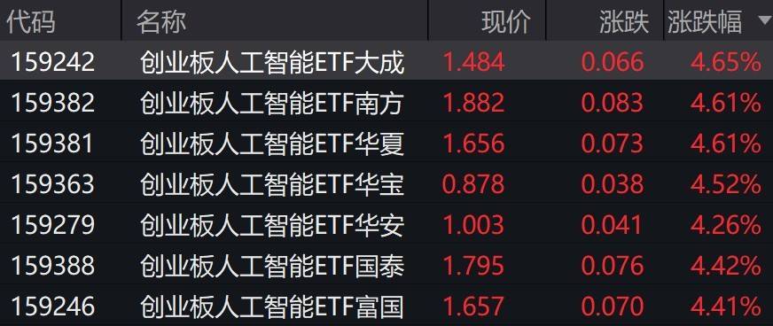 人工智慧概念股早盤大漲，創業板人工智慧ETF漲超4%:人工智慧