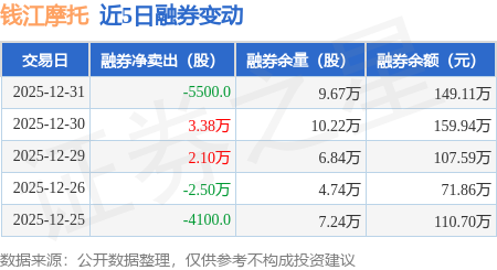 錢江摩托：12月31日融資買入770.31萬元，融資融券餘額2.3億元