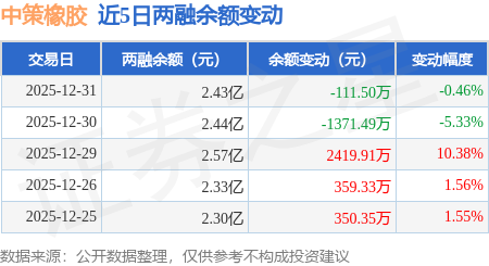 中策橡膠：12月31日融券賣出200股，融資融券餘額2.43億元