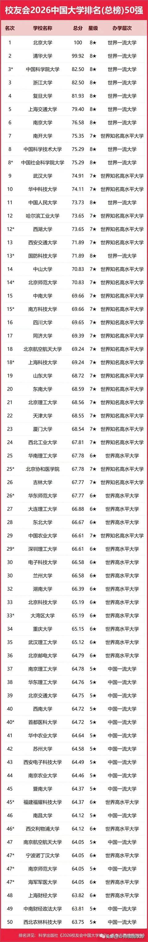 2026校友會大學排名：南開第7超科大，西湖12超985！
