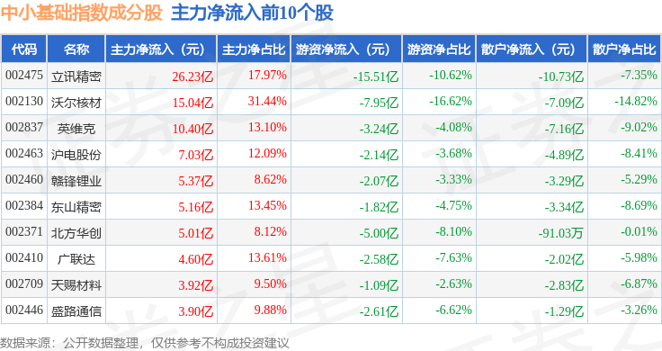 1月15日中小基礎（399623）指數漲0.47%，成份股眾信旅遊（002707）領漲