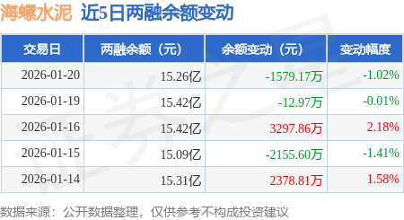 海螺水泥：1月20日融券賣出8.71萬股，融資融券餘額15.26億元