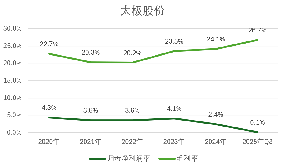 會計師棄標太極股份為哪般？訊號背後一張難看的財報