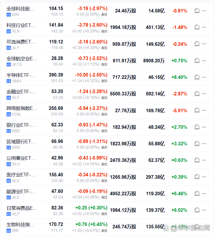【全球科技股指數ETF收跌將近3%，領跌美股行業ETF】週二（1月20日），全球科技股指數ETF收跌2.97%，科技行業ETF、可選消費ETF跌2.60%，半導體ETF跌2.50%，網路股指數ETF跌2.27%，銀行業ETF跌1.47%，能源業ETF跌0.19%，生物科技指數ETF漲0.4...
