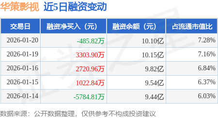 華策影視：1月20日融券賣出2.41萬股，融資融券餘額10.12億元