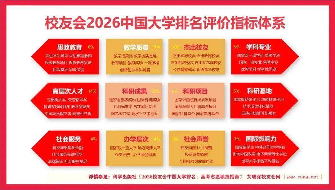 原創重磅：校友會2026中國重點大學排名，北京大學連續20年奪魁