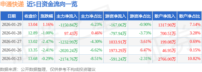 股票行情快報：申通快遞（002468）1月29日主力資金淨賣出1150.84萬元