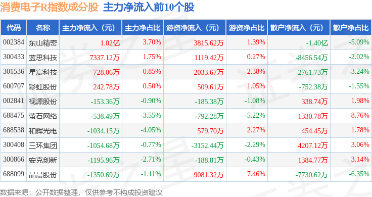 1月29日消費電子R（480030）指數跌2.85%，成份股精測電子（300567）領跌