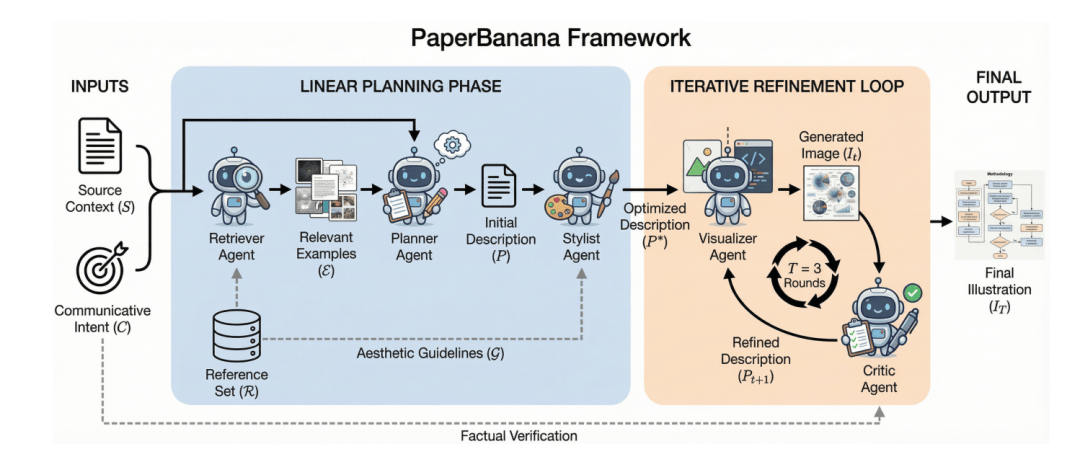谷歌北大聯手學術版Banana爆火，論文圖表100%精確生成