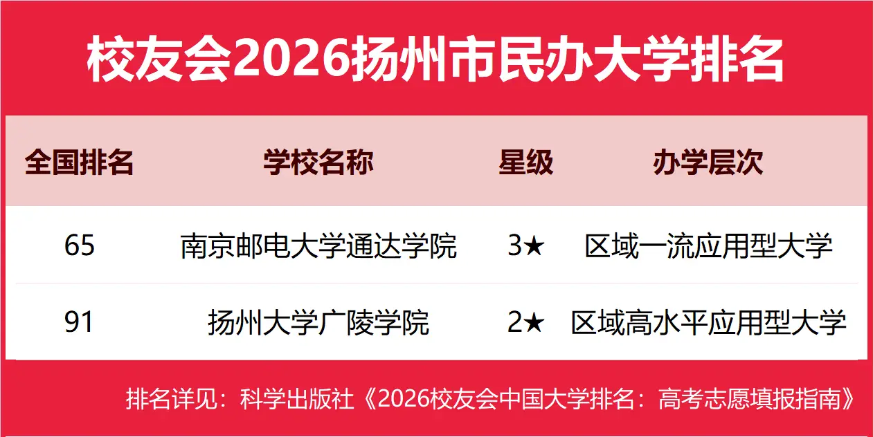 校友會2026揚州市大學排名，揚州大學、南京郵電大學通達學院、揚州職業技術大學、揚州工業職業技術學院第一