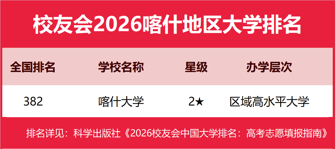 校友會2026喀什地區大學排名，喀什大學、新疆理工職業大學、喀什職業技術學院第一
