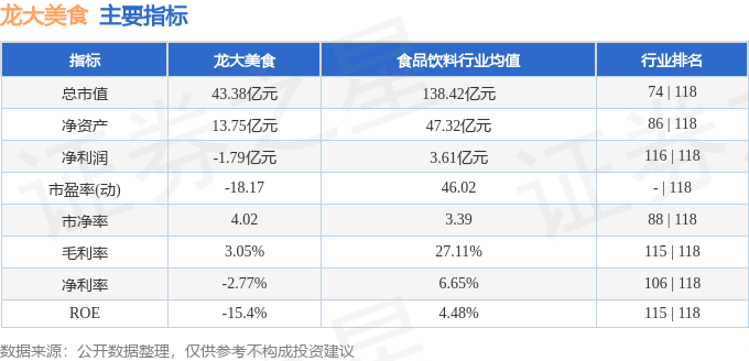 股票行情快報：龍大美食（002726）2月13日主力資金淨賣出391.62萬元