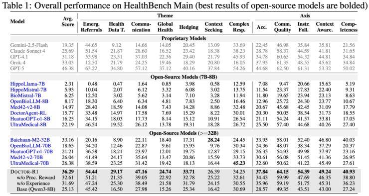 清華劉洋團隊論文：揭示為何 70B 的醫療模型，反而不如 8B 會問診丨ILCR 2026