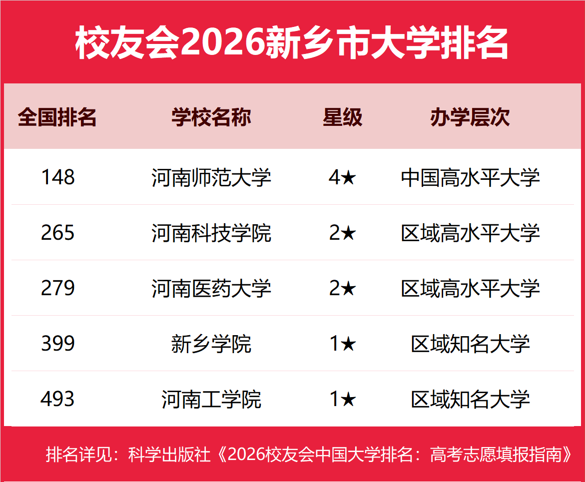 校友會2026新鄉市民辦大學排名，豫北醫學院、新鄉工程學院前二