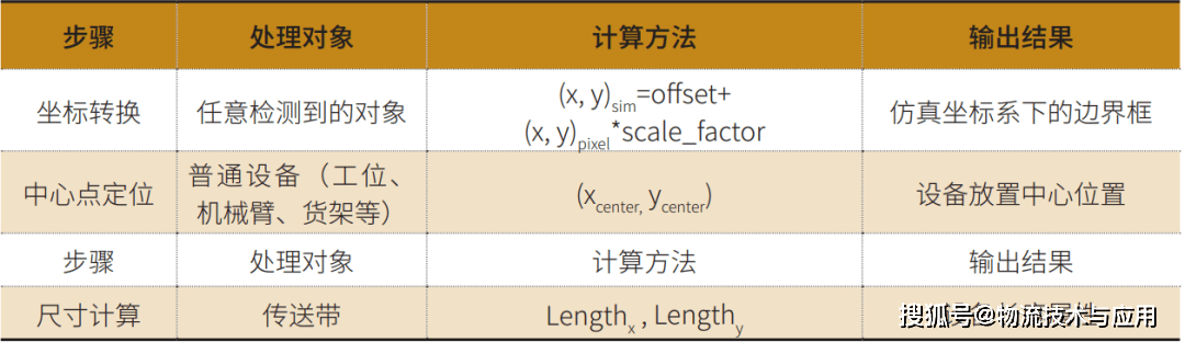 基於YOLO與大語言模型的物流系統模擬快速建模方法及其應用