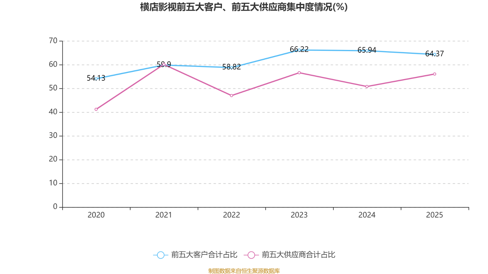 橫店影視：2025年盈利1.59億元 同比扭虧