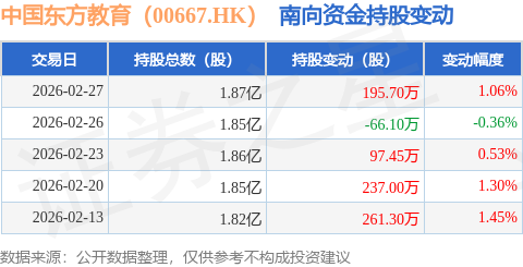中國東方教育（00667.HK）：2月27日南向資金增持195.7萬股