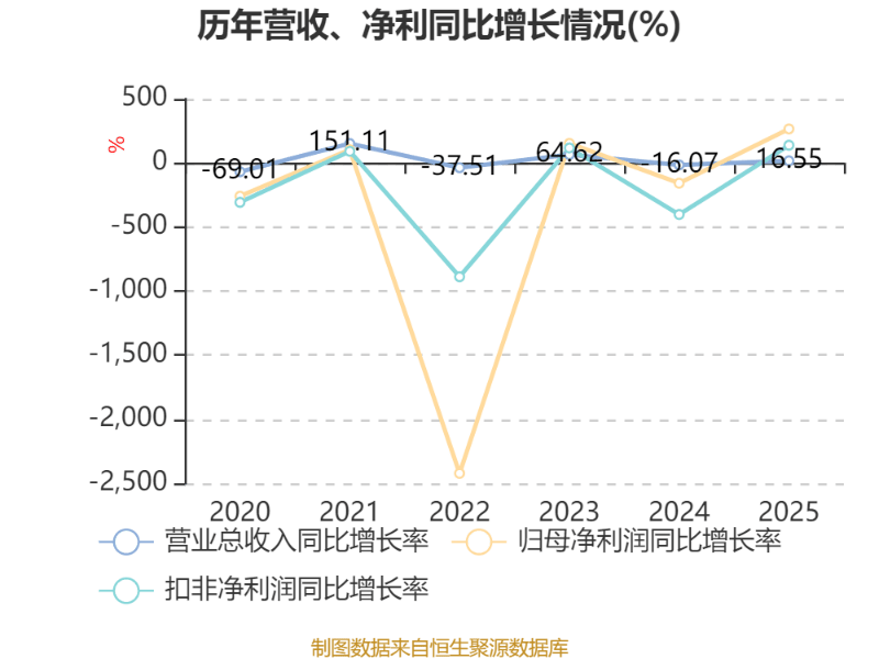橫店影視：2025年盈利1.59億元 同比扭虧