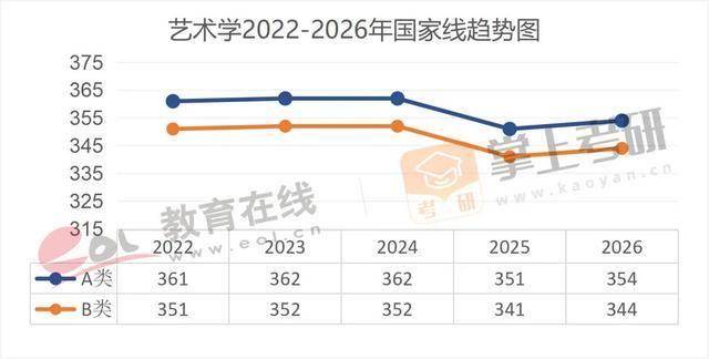 近5年（22–26）考研國家線趨勢圖，出爐！
