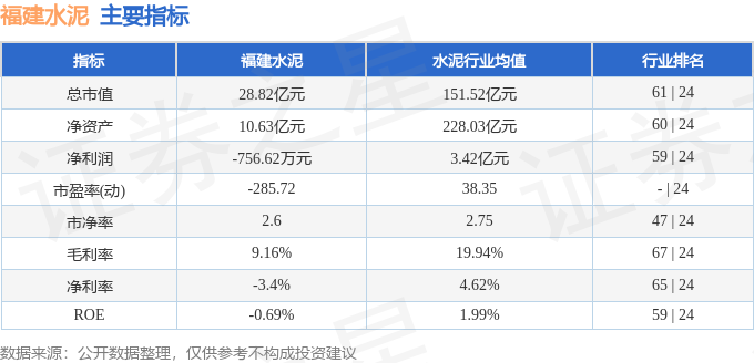 股票行情快報：福建水泥（600802）3月3日主力資金淨賣出166.56萬元