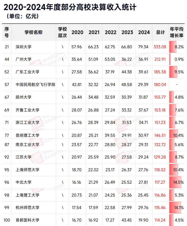 中國最有錢大學Top100出爐：這些“雙非”大學瘋狂吸金，反超老牌985