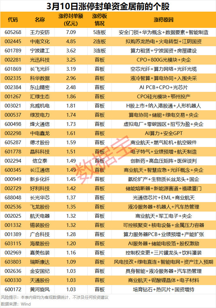 揭秘漲停 | 電子行業掀漲停潮