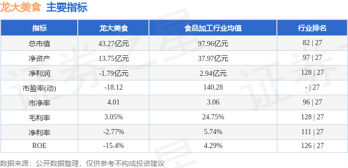 股票行情快報：龍大美食（002726）3月16日主力資金淨買入44.37萬元