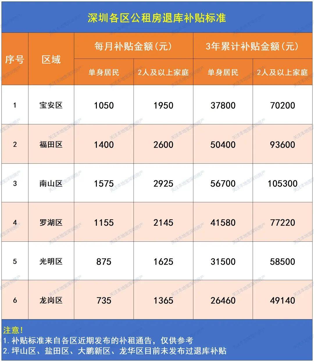 免費住15+15+7天、租房補貼1000元/月……深圳住房補貼/福利彙總！