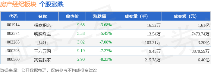 房產經紀板塊3月23日跌5.95%，我愛我家領跌，主力資金淨流出8894.33萬元