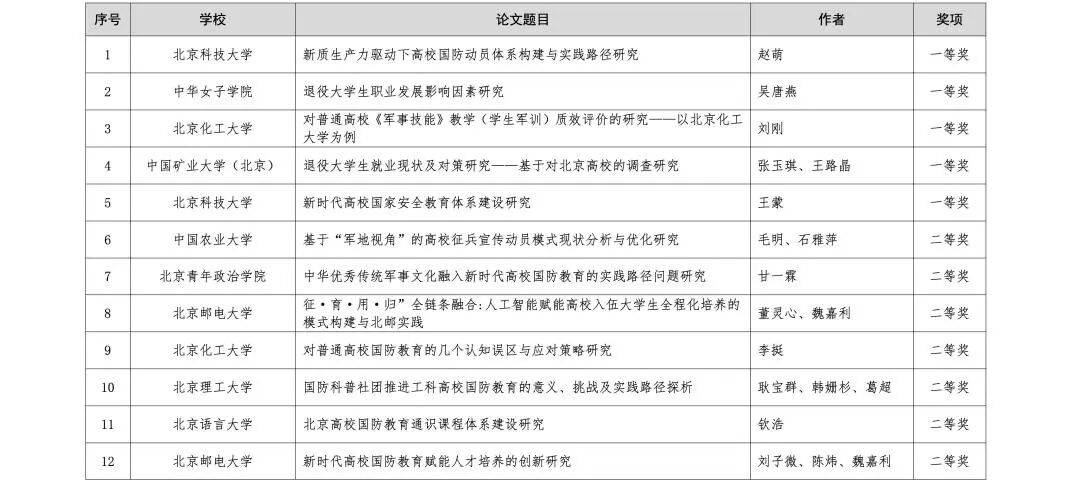 北京市學校國防教育活動結果公佈，這些學校上榜