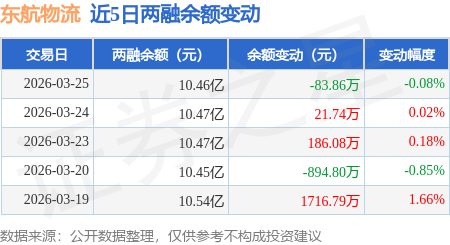 東航物流：3月25日融券賣出800股，融資融券餘額10.46億元