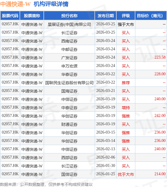 中銀國際：上調中通快遞-W(02057.HK)目標價至223港元 25Q4核心快遞收入增長超市場預期