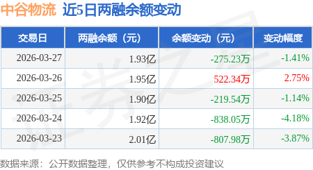 中谷物流：3月27日融券賣出3800股，融資融券餘額1.93億元