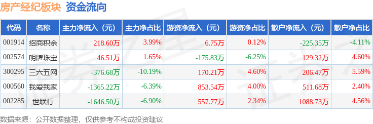 房產經紀板塊3月30日漲0.47%，世聯行領漲，主力資金淨流出3123.28萬元