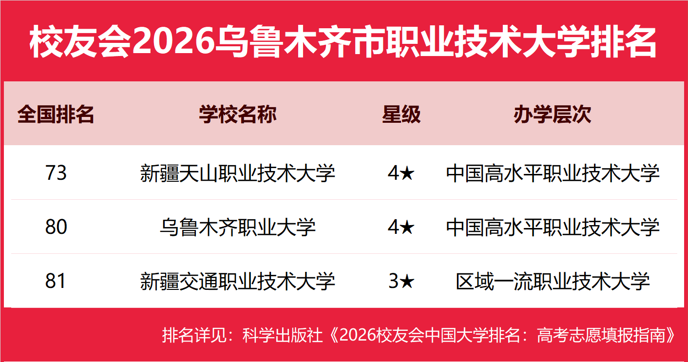 校友會2026烏魯木齊市蕪湖市大學排名，新疆大學、安徽師範大學第一