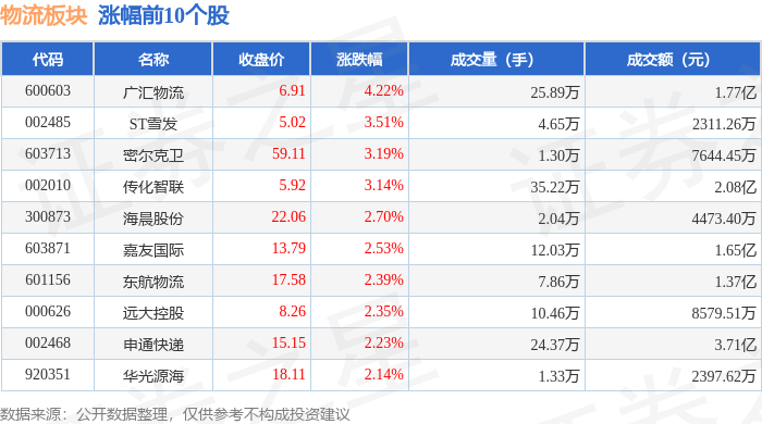 物流板塊4月1日漲0.68%，廣匯物流領漲，主力資金淨流入9592.03萬元