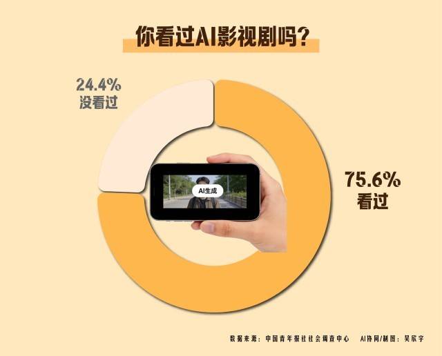 75.6%受訪者看過AI影視劇
