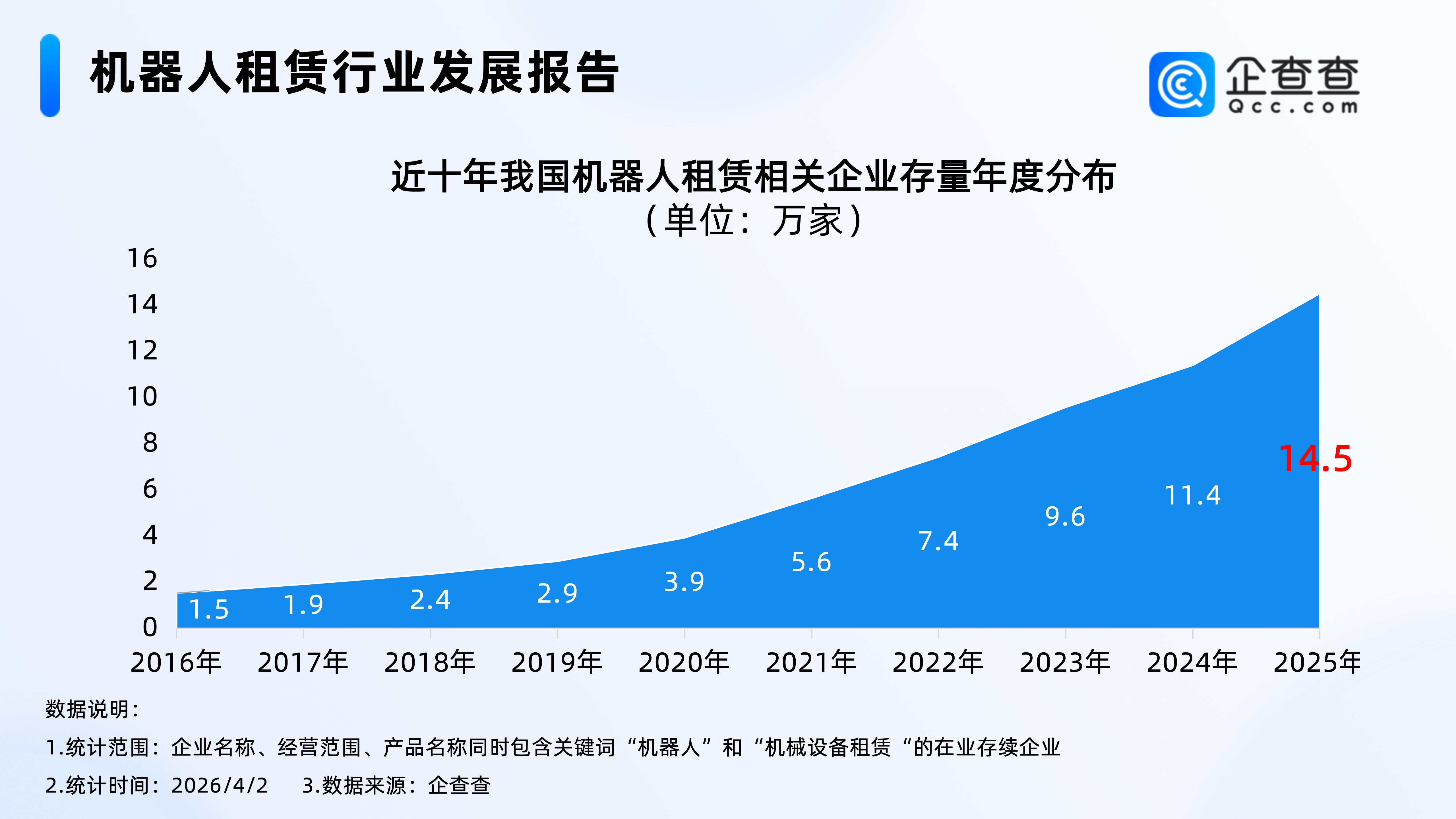 機器人租賃市場愈發火爆！今年機器人租賃相關企業已註冊超9000家